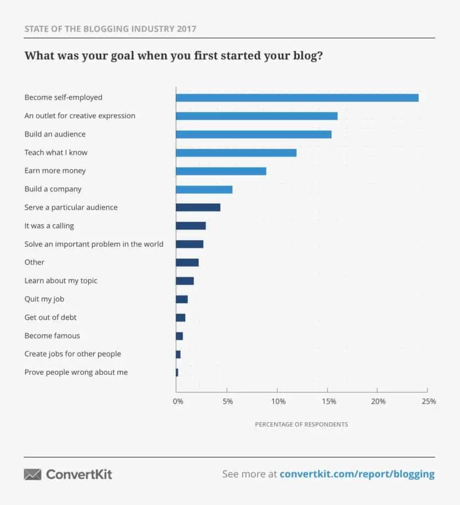 Take a look at these awesome stats from ConvertKit's 2017 State of the Blogging Industry Report.